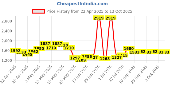 myntra.com StyleCast x Revolte PU Solid Backpack stylecast x revolte Price History Graph from 22 Apr 2025 to 13 Oct 2025