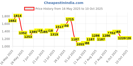 myntra.com StyleCast x Revolte PU Structured Bow Detail Shoulder Bag stylecast x revolte Price History Graph from 16 May 2025 to 9 Oct 2025
