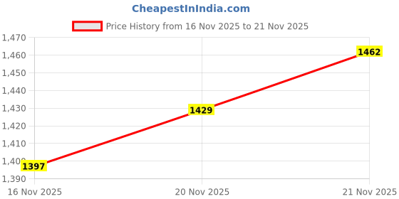 myntra.com StyleCast x Revolte PU Structured Embellished Handheld Bag with Applique stylecast x revolte Price History Graph from 16 Nov 2025 to 21 Nov 2025