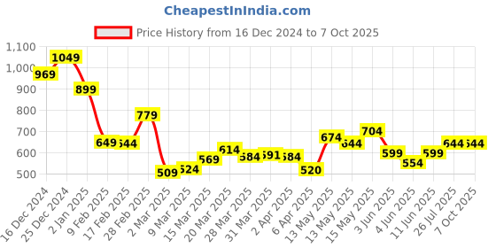 myntra.com StyleCast x Revolte PU Structured Handheld Bag stylecast x revolte Price History Graph from 16 Dec 2024 to 7 Oct 2025