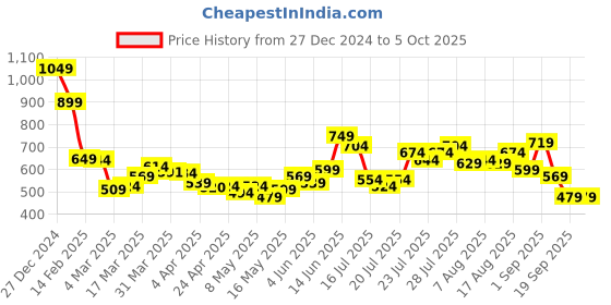 myntra.com StyleCast x Revolte PU Structured Handheld Bag stylecast x revolte Price History Graph from 27 Dec 2024 to 5 Oct 2025