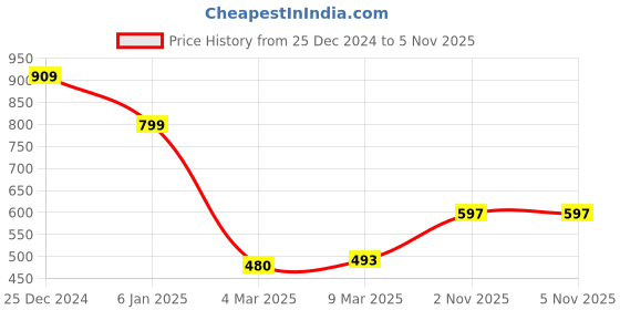 myntra.com StyleCast x Revolte PU Structured Handheld Bag stylecast x revolte Price History Graph from 25 Dec 2024 to 4 Nov 2025