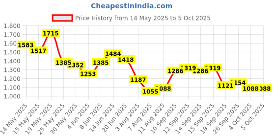 myntra.com StyleCast x Revolte PU Structured Handheld Bag stylecast x revolte Price History Graph from 14 May 2025 to 4 Oct 2025