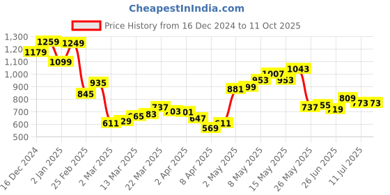 myntra.com StyleCast x Revolte PU Structured Shoulder Bag stylecast x revolte Price History Graph from 16 Dec 2024 to 10 Oct 2025
