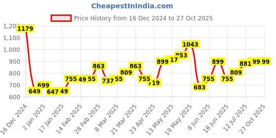 myntra.com StyleCast x Revolte PU Structured Shoulder Bag stylecast x revolte Price History Graph from 16 Dec 2024 to 27 Oct 2025