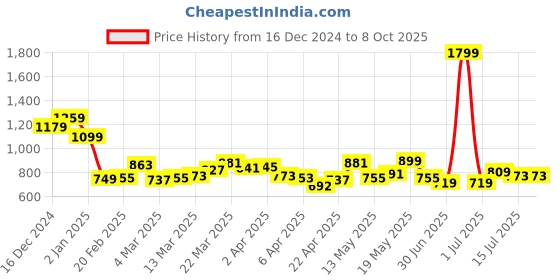 myntra.com StyleCast x Revolte PU Structured Shoulder Bag stylecast x revolte Price History Graph from 16 Dec 2024 to 8 Oct 2025