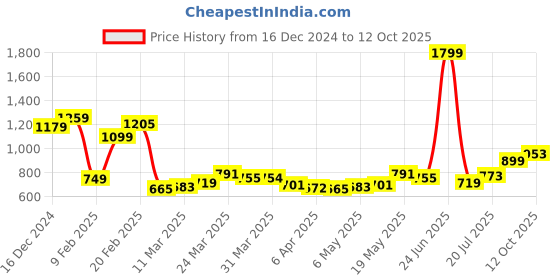 myntra.com StyleCast x Revolte PU Structured Shoulder Bag stylecast x revolte Price History Graph from 16 Dec 2024 to 12 Oct 2025