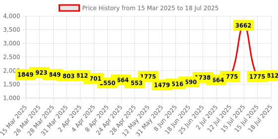 myntra.com StyleCast x Revolte PU Structured Shoulder Bag stylecast x revolte Price History Graph from 15 Mar 2025 to 15 Jul 2025