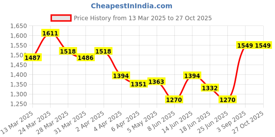 myntra.com StyleCast x Revolte PU Structured Shoulder Bag stylecast x revolte Price History Graph from 13 Mar 2025 to 27 Oct 2025