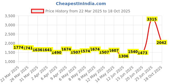 myntra.com StyleCast x Revolte PU Structured Shoulder Bag stylecast x revolte Price History Graph from 22 Mar 2025 to 18 Oct 2025
