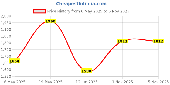 myntra.com StyleCast x Revolte PU Structured Shoulder Bag stylecast x revolte Price History Graph from 6 May 2025 to 4 Nov 2025