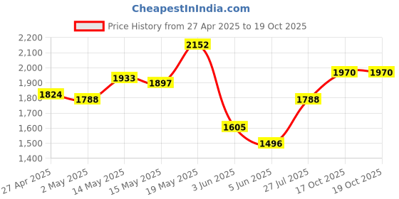 myntra.com StyleCast x Revolte PU Structured Shoulder Bag stylecast x revolte Price History Graph from 27 Apr 2025 to 19 Oct 2025
