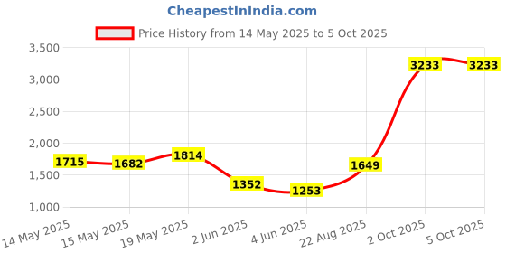 myntra.com StyleCast x Revolte PU Structured Shoulder Bag stylecast x revolte Price History Graph from 14 May 2025 to 4 Oct 2025