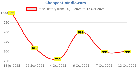 myntra.com StyleCast x Revolte PU Structured Shoulder Bag stylecast x revolte Price History Graph from 18 Jul 2025 to 13 Oct 2025