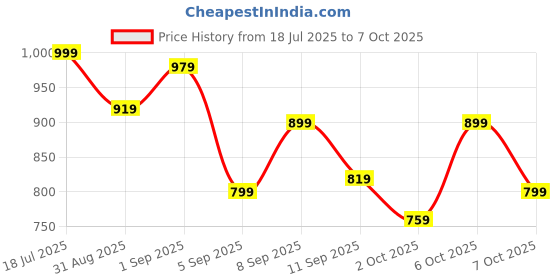 myntra.com StyleCast x Revolte PU Structured Shoulder Bag stylecast x revolte Price History Graph from 18 Jul 2025 to 7 Oct 2025