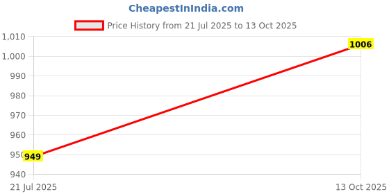 myntra.com StyleCast x Revolte PU Structured Shoulder Bag stylecast x revolte Price History Graph from 21 Jul 2025 to 13 Oct 2025