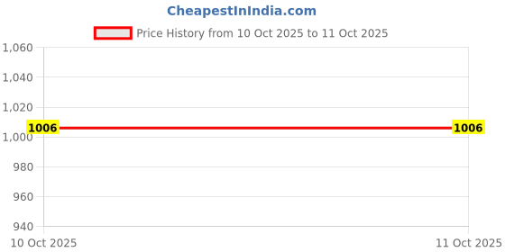 myntra.com StyleCast x Revolte PU Structured Shoulder Bag stylecast x revolte Price History Graph from 10 Oct 2025 to 11 Oct 2025