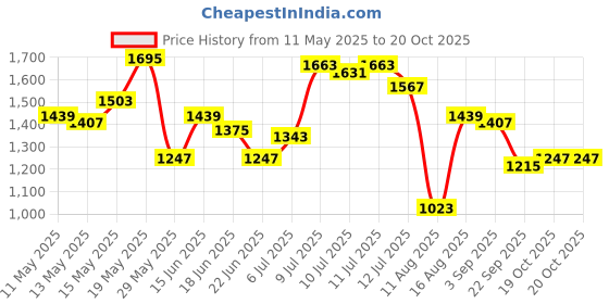 myntra.com StyleCast x Revolte PU Structured Shoulder Bag with Applique stylecast x revolte Price History Graph from 11 May 2025 to 19 Oct 2025