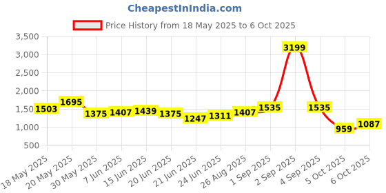 myntra.com StyleCast x Revolte PU Structured Shoulder Bag with Applique stylecast x revolte Price History Graph from 18 May 2025 to 6 Oct 2025