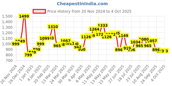 myntra.com StyleCast x Revolte PU Structured Sling Bag stylecast x revolte Price History Graph from 20 Nov 2024 to 4 Oct 2025