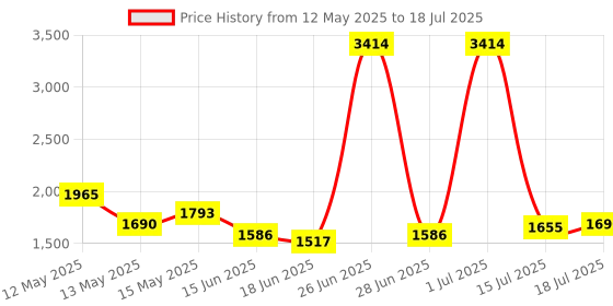 myntra.com StyleCast x Revolte PU Structured Sling Bag with Applique stylecast x revolte Price History Graph from 12 May 2025 to 15 Jul 2025