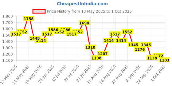 myntra.com StyleCast x Revolte PU Structured Sling Bag with Applique stylecast x revolte Price History Graph from 13 May 2025 to 1 Oct 2025