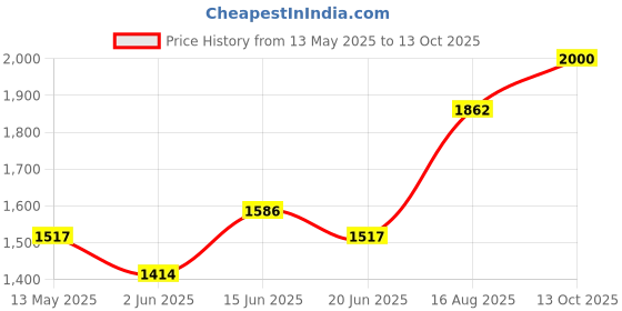 myntra.com StyleCast x Revolte PU Structured Sling Bag with Applique stylecast x revolte Price History Graph from 13 May 2025 to 13 Oct 2025