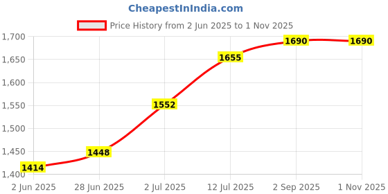 myntra.com StyleCast x Revolte PU Structured Sling Bag with Applique stylecast x revolte Price History Graph from 2 Jun 2025 to 1 Nov 2025