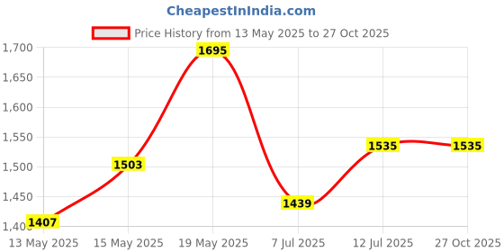 myntra.com StyleCast x Revolte PU Structured Tote Bag stylecast x revolte Price History Graph from 13 May 2025 to 27 Oct 2025