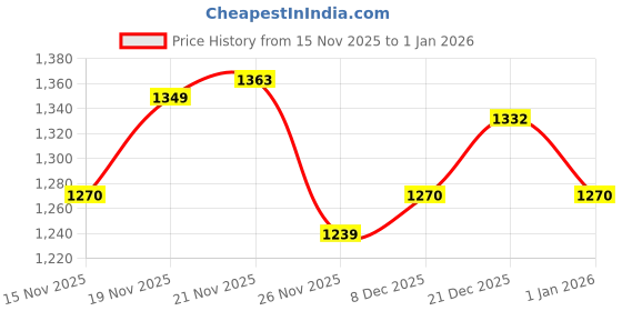 myntra.com StyleCast x Revolte PU Structured Tote Bag stylecast x revolte Price History Graph from 15 Nov 2025 to 1 Jan 2026