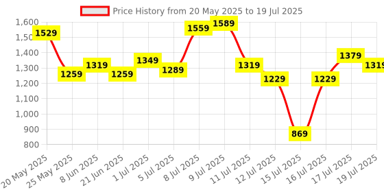 myntra.com StyleCast x Revolte PU Structured Tote Bag with Applique stylecast x revolte Price History Graph from 20 May 2025 to 16 Jul 2025