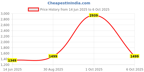 myntra.com StyleCast x Revolte PU Structured Tote Bag with Applique stylecast x revolte Price History Graph from 14 Jun 2025 to 5 Oct 2025