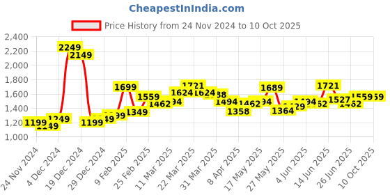 myntra.com StyleCast x Revolte PU Swagger Handheld Bag stylecast x revolte Price History Graph from 24 Nov 2024 to 10 Oct 2025