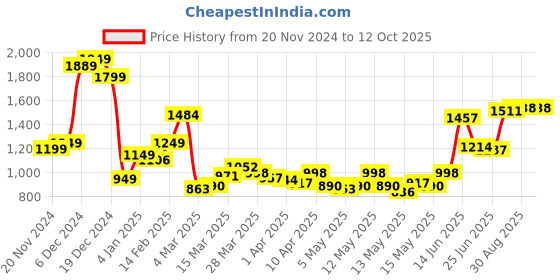 myntra.com StyleCast x Revolte PU Swagger Handheld Bag stylecast x revolte Price History Graph from 20 Nov 2024 to 11 Oct 2025