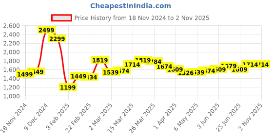 myntra.com StyleCast x Revolte PU Swagger Handheld Bag stylecast x revolte Price History Graph from 18 Nov 2024 to 1 Nov 2025