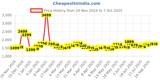 myntra.com StyleCast x Revolte PU Swagger Handheld Bag stylecast x revolte Price History Graph from 20 Nov 2024 to 7 Oct 2025