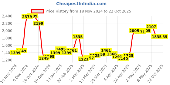 myntra.com StyleCast x Revolte PU Swagger Handheld Bag stylecast x revolte Price History Graph from 18 Nov 2024 to 20 Oct 2025