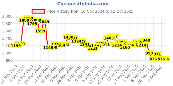 myntra.com StyleCast x Revolte PU Swagger Handheld Bag stylecast x revolte Price History Graph from 16 Nov 2024 to 12 Oct 2025