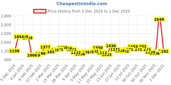 myntra.com StyleCast x Revolte PU Swagger Handheld Bag stylecast x revolte Price History Graph from 5 Dec 2024 to 2 Dec 2025
