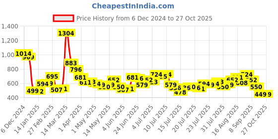 myntra.com StyleCast x Revolte PU Swagger Handheld Bag stylecast x revolte Price History Graph from 6 Dec 2024 to 27 Oct 2025