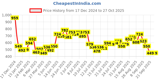 myntra.com StyleCast x Revolte PU Swagger Handheld Bag stylecast x revolte Price History Graph from 17 Dec 2024 to 26 Oct 2025
