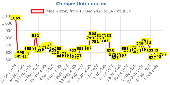 myntra.com StyleCast x Revolte PU Swagger Handheld Bag stylecast x revolte Price History Graph from 12 Dec 2024 to 18 Oct 2025