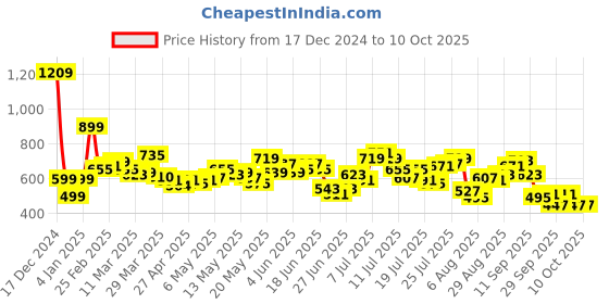 myntra.com StyleCast x Revolte PU Swagger Handheld Bag stylecast x revolte Price History Graph from 17 Dec 2024 to 10 Oct 2025