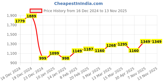 myntra.com StyleCast x Revolte PU Swagger Handheld Bag stylecast x revolte Price History Graph from 16 Dec 2024 to 7 Nov 2025