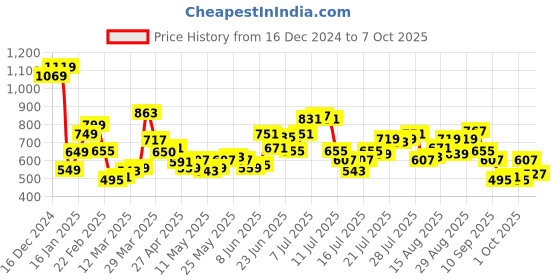 myntra.com StyleCast x Revolte PU Swagger Handheld Bag stylecast x revolte Price History Graph from 16 Dec 2024 to 7 Oct 2025