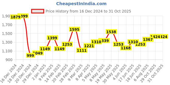 myntra.com StyleCast x Revolte PU Swagger Handheld Bag stylecast x revolte Price History Graph from 16 Dec 2024 to 31 Oct 2025