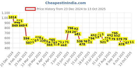 myntra.com StyleCast x Revolte PU Swagger Handheld Bag stylecast x revolte Price History Graph from 23 Dec 2024 to 12 Oct 2025