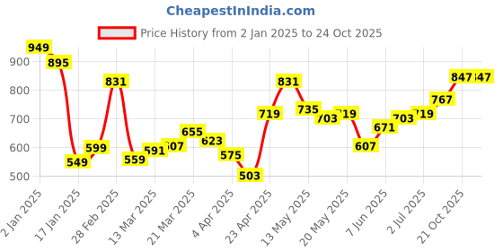 myntra.com StyleCast x Revolte PU Swagger Handheld Bag stylecast x revolte Price History Graph from 2 Jan 2025 to 21 Oct 2025