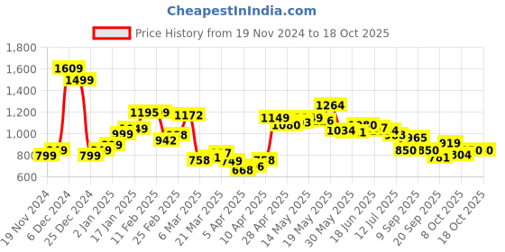 myntra.com StyleCast x Revolte PU Swagger Hobo Bag stylecast x revolte Price History Graph from 19 Nov 2024 to 17 Oct 2025