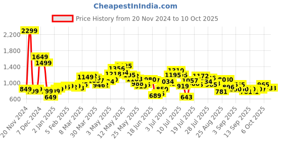 myntra.com StyleCast x Revolte PU Swagger Hobo Bag stylecast x revolte Price History Graph from 20 Nov 2024 to 10 Oct 2025